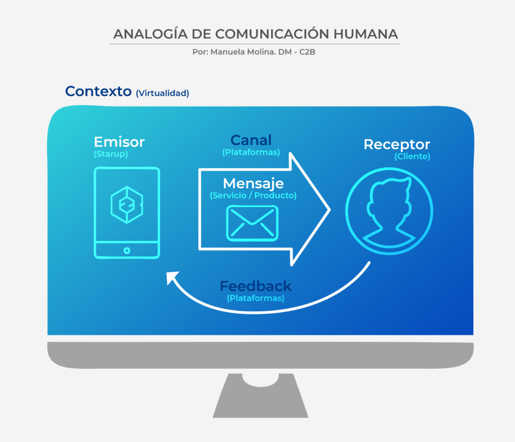 Diseño-UX Analogía de comunicación humana