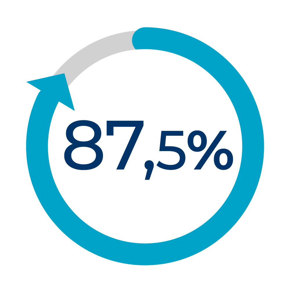 C2B inspection figures 87.5% productivity increase graph